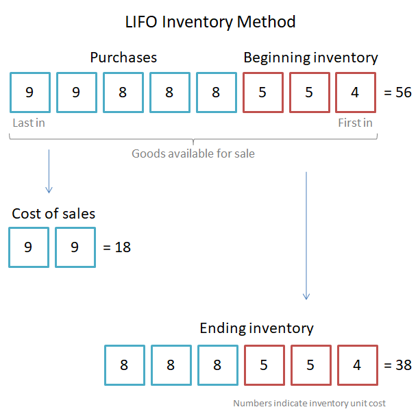 3 5 process costing fifo method