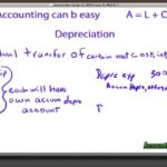 4 Ways To Calculate Depreciation On Fixed Assets