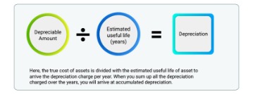 4 ways to calculate depreciation on fixed assets