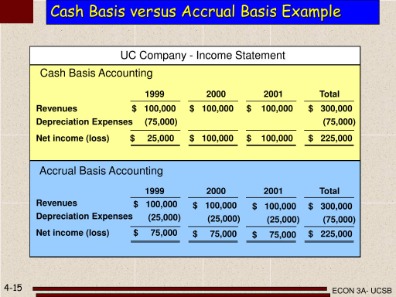 Amortization Business