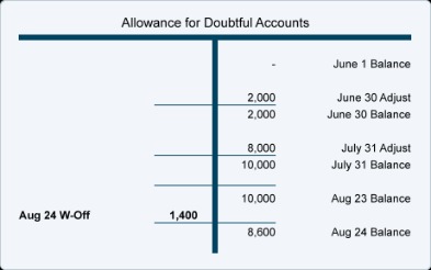 allowance for doubtful accounts and bad debt expenses