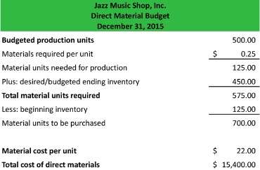 calculate inventory management costs