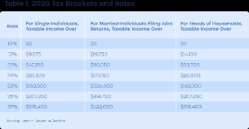 capital gains tax rates 2021 and how to minimize them