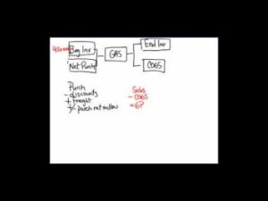 Cost Vs  Retail Accounting Inventory Systems