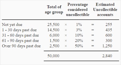 doubtful accounts and bad debt expenses