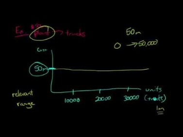 examples of fixed costs