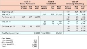 How To Calculate Ending Inventory Under Specific Identification