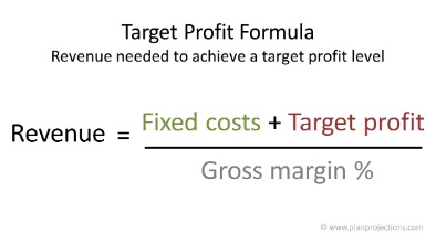 how to calculate profit margin