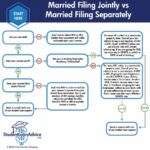 Married Filing Separate Status On Your 2021 Or 2022 Tax Return