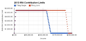 roth ira contribution limits in 2021