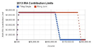 Roth Contribution Calculator 2021