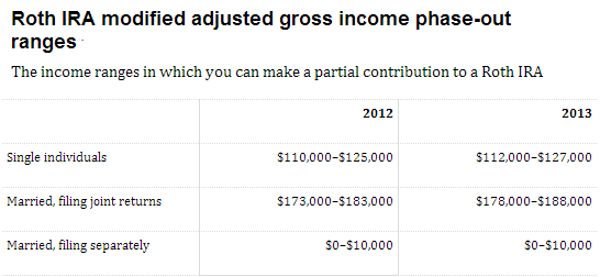 roth ira contribution limits in 2021