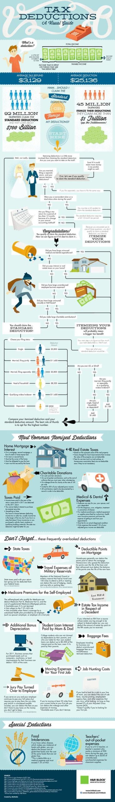 tax deductions guide, 20 popular breaks in 2021