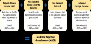 Taxable Income On Your 2021 Irs Tax Return Due  In 2022
