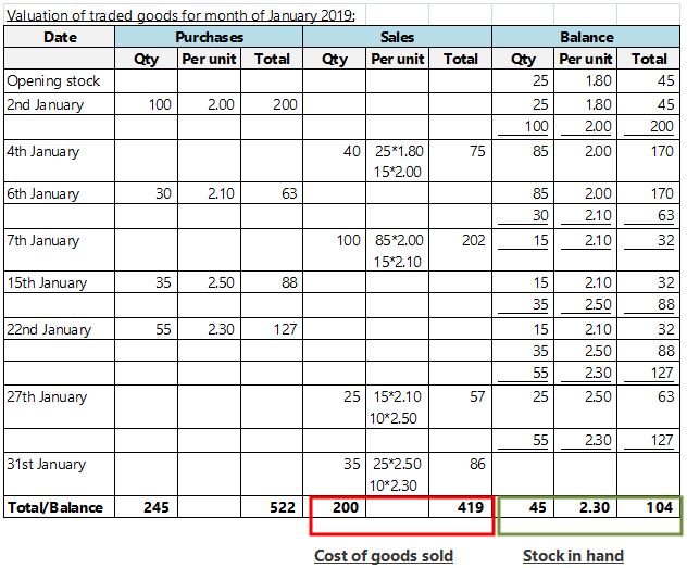 what is the last in, first out lifo method?