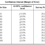 What Is The Margin Of Error & How To Reduce It In Your Survey